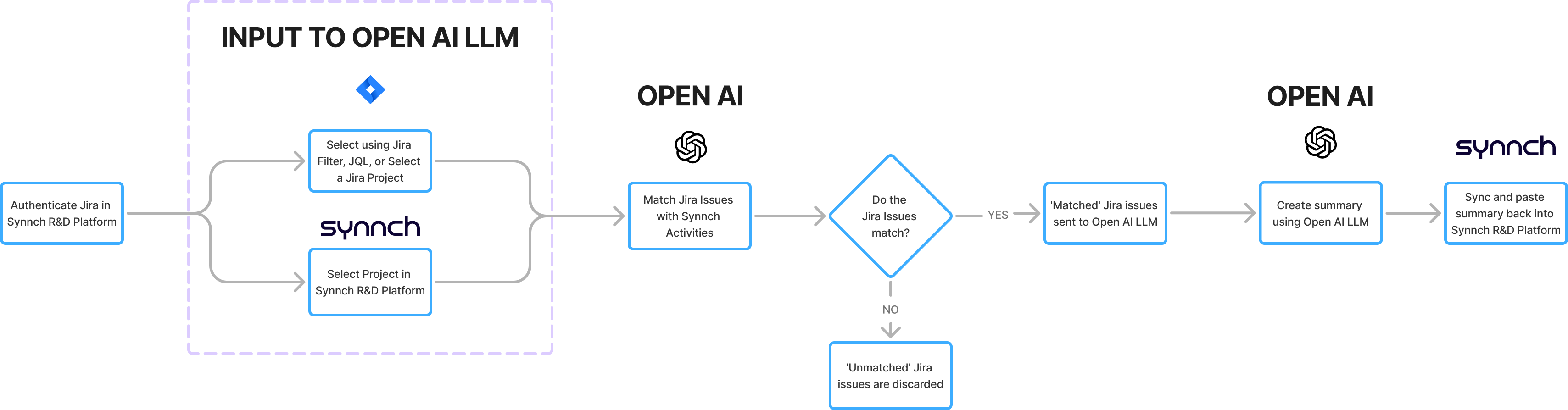 Process map of Jira matching
